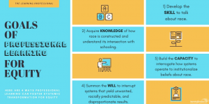 Goals of Professional Learning for Equity - 1-Develop the skill to talk about race; 2-Acquire knowledge about how race is constructed and understand its intersection with schooling; 3-Build the capacity to interrogate how systems operate to institutionalize beilefs about race; 4-Summon the will to interrupt systems that yield unwanted, racially predictable, and disproportionate results.